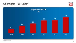 1.1
1.9
2.5
3.4 3.4
4.2
2009 2010 2011 2012 2013 2014
Adjusted EBITDA
$B
28
Chemicals – CPChem
Reflects 100% CPChem.
 