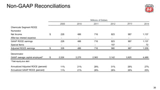 36
Non-GAAP Reconciliations
2009 2010 2011 2012 2013 2014
Chemicals Segment ROCE
Numerator
Net Income 228$ 486 716 823 987 1,137
After-tax interest expense - - - - - -
GAAP ROCE earnings 228 486 716 823 987 1,137
Special Items - - - 157 - 72
Adjusted ROCE earnings 228$ 486 716 980 987 1,209
Denominator
GAAP average capital employed* 2,024$ 2,275 2,563 3,142 3,825 4,489
*Total equity plus debt.
Annualized Adjusted ROCE (percent) 11% 21% 28% 31% 26% 27%
Annualized GAAP ROCE (percent) 11% 21% 28% 26% 26% 25%
Millions of Dollars
 