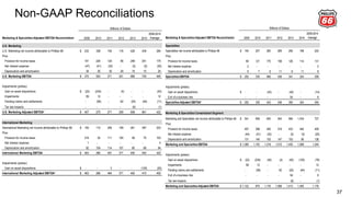 Non-GAAP Reconciliations
37
Marketing & Specialties Adjusted EBITDA Reconciliation 2009 2010 2011 2012 2013 2014
2009-2014
Average
U.S. Marketing
U.S. Marketing net income attributable to Phillips 66 232$ 338 154 116 426 439 284
Plus:
Provision for income taxes 151 225 120 56 248 251 175
Net interest expense (47) (41) (32) - (0) (0) (20)
Depreciation and amortization 34 30 30 29 15 15 25
U.S. Marketing EBITDA 370$ 553 271 201 689 705 465
Adjustments (pretax):
Gain on asset dispositions (22)$ (234) - (4) - - (43)
Impairments 59 12 - - - - 12
Pending claims and settlements - (56) - 62 (25) (44) (11)
Tax law impacts - - - - (6) - (1)
U.S. Marketing Adjusted EBITDA* 407$ 275 271 259 658 661 422
International Marketing
International Marketing net income attributable to Phillips 66 155$ 110 256 159 261 397 223
Plus:
Provision for income taxes 216 52 111 105 59 75 103
Net interest expense 1 - - - - - 0
Depreciation and amortization 92 104 114 107 80 68 94
International Marketing EBITDA 463$ 266 481 371 400 540 420
Adjustments (pretax):
Gain on asset dispositions -$ - 3 - - (125) (20)
International Marketing Adjusted EBITDA* 463$ 266 484 371 400 415 400
Millions of Dollars
Marketing & Specialties Adjusted EBITDA Reconciliation 2009 2010 2011 2012 2013 2014
2009-2014
Average
Specialties
Specialties net income attributable to Phillips 66 154$ 207 283 269 206 199 220
Plus:
Provision for income taxes 90 121 175 158 126 114 131
Net interest expense 2 - - - - - 0
Depreciation and amortization 6 7 8 11 8 11 9
Specialties EBITDA 252$ 335 466 438 341 324 359
Adjustments (pretax):
Gain on asset dispositions -$ - (43) - (40) - (14)
Exit of a business line - - - - 54 - 9
Specialties Adjusted EBITDA* 252$ 335 423 438 355 324 354
Marketing & Specialties Consolidated Segment
Marketing and Specialties net income attributable to Phillips 66 541$ 656 693 544 894 1,034 727
Plus:
Provision for income taxes 457 398 405 319 433 440 409
Net interest expense (44) (41) (32) - (0) (0) (20)
Depreciation and amortization 131 140 153 147 103 95 128
Marketing and Specialties EBITDA 1,085$ 1,153 1,218 1,010 1,430 1,569 1,244
Adjustments (pretax):
Gain on asset dispositions (22)$ (234) (40) (4) (40) (125) (78)
Impairments 59 12 - - - - 12
Pending claims and settlements - (56) - 62 (25) (44) (11)
Exit of a business line - - - - 54 - 9
Tax law impacts - - - - (6) - (1)
Marketing and Specialties Adjusted EBITDA 1,122$ 875 1,178 1,068 1,413 1,400 1,176
Millions of Dollars
 