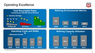 Operating Excellence
4
Industry Average
Total Recordable Rates
Incidents per 200,000 Hours Worked
’08 ’10 ’12 ’14
880
450 430 300
2008 2010 2012 2014
Refining Environmental Metrics
93% 90% 93% 94%
2008 2010 2012 2014
Refining Capacity Utilization
%
6.5 5.6 5.7 5.7 5.8
0.3
2008 2010 2012 2013 2014
Midstream Growth
Operating Costs and SG&A
$B
Phillips 66 CPChem DCP
See appendix for footnotes.
 