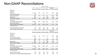 Non-GAAP Reconciliations
43
Phillips 66 Midstream Chemicals Refining
Marketing &
Specialties Corporate
ROCE 2014
Numerator
Net Income 4,797$ 541 1,137 1,771 1,034 (393)
After-tax interest expense 173 - - - - 173
GAAP ROCE earnings 4,970 541 1,137 1,771 1,034 (220)
Special Items (981) 1 72 (195) (152) 0
Adjusted ROCE earnings 3,990$ 542 1,209 1,576 882 (220)
Denominator
GAAP average capital employed* 29,634$ 4,207 4,489 13,377 2,743 4,722
Discontinued Operations 96 - - - - -
Adjusted average capital employed* 29,730$ 4,207 4,489 13,377 2,743 4,722
*Total equity plus debt.
Annualized Adjusted ROCE (percent) 13% 13% 27% 12% 32% -5%
Annualized GAAP ROCE (percent) 17% 13% 25% 13% 38% -5%
Phillips 66 Midstream Chemicals Refining
Marketing &
Specialties Corporate
CROCE 2014
Numerator
Net Income 4,797$ 541 1,137 1,771 1,034 (393)
After-tax interest expense 173 - - - - 173
Depreciation and amortization 995 91 - 704 95 106
5,966 633 1,137 2,475 1,129 (114)
Special Items (981) 1 72 (195) (152) 0
Adjusted CROCE earnings 4,985$ 634 1,209 2,280 977 (114)
Denominator
GAAP average capital employed* 29,634$ 4,207 4,489 13,377 2,743 4,722
Discontinued Operations 96 - - - - -
Adjusted average capital employed* 29,730$ 4,207 4,489 13,377 2,743 4,722
*Total equity plus debt.
Adjusted CROCE (percent) 17% 15% 27% 17% 36% -2%
Net Income/ GAAP Average Capital Employed (percent) 16% 13% 25% 13% 38% -8%
Millions of Dollars
 