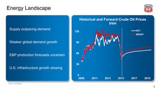 Energy Landscape
5
Historical and Forward Crude Oil Prices
$/bbl
0
30
60
90
120
2009 2011 2013 2015 2017 2019
WTI
BRENT
Supply outpacing demand
Weaker global demand growth
E&P production forecasts uncertain
U.S. infrastructure growth slowing
Source: Bloomberg
 