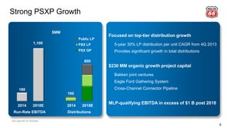 Strong PSXP Growth
9
180
1,100
2014 2018E 2014 2018E
Public LP
PSX LP
PSX GP
$MM
800
100
Focused on top-tier distribution growth
5-year 30% LP distribution per unit CAGR from 4Q 2013
Provides significant growth in total distributions
$230 MM organic growth project capital
Bakken joint ventures
Eagle Ford Gathering System
Cross-Channel Connector Pipeline
MLP-qualifying EBITDA in excess of $1 B post 2018
See appendix for footnotes.
Run-Rate EBITDA Distributions
 