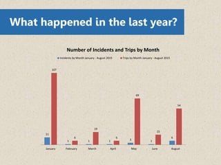 What happened in the last year?
11
1 1 1 3 1
6
107
6
19
6
69
15
54
January February March April May June August
Number of Incidents and Trips by Month
Incidents by Month January - August 2015 Trips by Month January - August 2015
 
