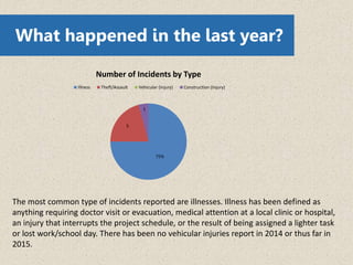 What happened in the last year?
75%
5
1
Number of Incidents by Type
Illness Theft/Assault Vehicular (Injury) Construction (Injury)
The most common type of incidents reported are illnesses. Illness has been defined as
anything requiring doctor visit or evacuation, medical attention at a local clinic or hospital,
an injury that interrupts the project schedule, or the result of being assigned a lighter task
or lost work/school day. There has been no vehicular injuries report in 2014 or thus far in
2015.
 