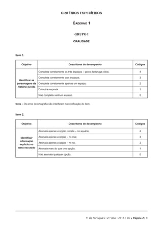TI de Português | 2.º Ano | 2015 | CC • Página 2/ 9
CRITÉRIOS ESPECÍFICOS
Caderno 1
GRUPO I
ORALIDADE
Item 1.
Objetivo Descritores de desempenho Códigos
Identificar as
personagens da
história ouvida
Completa corretamente os três espaços – peixe; tartaruga; Alice. 4
Completa corretamente dois espaços. 3
Completa corretamente apenas um espaço. 2
Dá outra resposta. 1
Não completa nenhum espaço. 0
Nota – Os erros de ortografia não interferem na codificação do item.
Item 2.
Objetivo Descritores de desempenho Códigos
Identificar
informação
explícita no
texto escutado
Assinala apenas a opção correta – no aquário. 4
Assinala apenas a opção – no mar. 3
Assinala apenas a opção – no rio. 2
Assinala mais do que uma opção. 1
Não assinala qualquer opção. 0
 