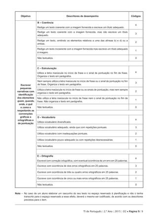 TI de Português | 2.º Ano | 2015 | CC • Página 9/ 9
Objetivo Descritores de desempenho Códigos
Escrever
pequenas
narrativas com
identificação
dos elementos
quem, quando,
onde, o quê
e como e
respeitando as
convenções
gráficas e
ortográficas e
de pontuação
B – Coerência
Redige um texto coerente com a imagem fornecida e escreve um título adequado.
4
Redige um texto coerente com a imagem fornecida, mas não escreve um título
adequado.
3
Redige um texto, omitindo os elementos relativos a uma das alíneas b) e d) ou a
ambas.
2
Redige um texto incoerente com a imagem fornecida mas escreve um título adequado
à imagem.
1
Não textualiza. 0
C – Estruturação
Utiliza a letra maiúscula no início de frase e o sinal de pontuação no fim de frase.
Organiza o texto em parágrafos.
4
Nem sempre utiliza a letra maiúscula no início de frase ou o sinal de pontuação no fim
de frase. Organiza o texto em parágrafos.
3
Utiliza a letra maiúscula no início de frase ou os sinais de pontuação, mas nem sempre
organiza o texto em parágrafos.
2
Não utiliza a letra maiúscula no início de frase nem o sinal de pontuação no fim de
frase. Não organiza o texto em parágrafos.
1
Não textualiza. 0
D – Vocabulário
Utiliza vocabulário diversificado.
4
Utiliza vocabulário adequado, ainda que com repetições pontuais. 3
Utiliza vocabulário com inadequações pontuais. 2
Utiliza vocabulário pouco adequado ou com repetições desnecessárias. 1
Não textualiza. 0
E – Ortografia
Escreve com correção ortográfica, com eventual ocorrência de um erro em 25 palavras.
4
Escreve com ocorrência de dois erros ortográficos em 25 palavras. 3
Escreve com ocorrência de três ou quatro erros ortográficos em 25 palavras. 2
Escreve com ocorrência de cinco ou mais erros ortográficos em 25 palavras. 1
Não textualiza. 0
Nota  – No caso de um aluno elaborar um rascunho do seu texto no espaço reservado à planificação e não o tenha
transcrito para o espaço reservado a esse efeito, deverá o mesmo ser codificado, de acordo com os descritores
previstos para o item.
 