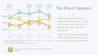 Curious Trends: The Food Industry 2015