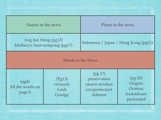 Names in the news Places in the news
Ang Jun Heng (pg13)
Matheryn Naovaratpong (pg17)
Indonesia / Japan / Hong Kong (pg12)
Words in the News
(pg4)
All the words on
page 4
(Pg13)
viciously
Gash
Grudge
(pg 17)
preservation
cancer-stricken
cryoprotectant
Ailment
(pg 20)
Origins
Ocarina
toubadours
perforated
 
