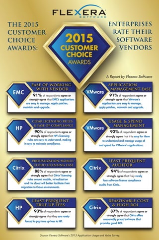 THE 2015
CUSTOMER
CHOICE
AWARDS:
ENTERPRISES
RATE THEIR
SOFTWARE
VENDORS
A Report by Flexera Software
Source: Flexera Software’s 2015 Application Usage and Value Survey.
91% of respondents agree or
strongly agree that EMC’s applications
are easy to manage, apply patches,
maintain and upgrade.
EASE OF WORKING
WITH VENDOR
91% of respondents agree or
strongly agree that VMware’s
applications are easy to manage,
apply patches, maintain and upgrade.
APPLICATION
MANAGEMENT EASE
90% of respondents agree or
strongly agree that HP’s licensing
rules are easy to understand, making
it easy to maintain compliance.
CLEAR LICENSING RULES
& EASE OF COMPLIANCE
92% of respondents agree or
strongly agree that it is easy for them
to understand and manage usage of
and spend for VMware’s applications.
USAGE & SPEND
MANAGEMENT
88% of respondents agree or
strongly agree that Citrix’ licensing
rules around mobile, virtualization
and the cloud will better facilitate their
migration to those environments.
VIRTUALIZATION/MOBILE/
CLOUD LICENSING EASE
94% of respondents agree or
strongly agree that they rarely
face software license compliance
audits from Citrix.
LEAST FREQUENT
AUDITOR
93% of respondents agree or
strongly agree that they are rarely
forced to pay true up fees to HP.
LEAST FREQUENT
TRUE UP FEES
87% of respondents agree or
strongly agree that Citrix offers
reasonably priced software that
provides good ROI.
REASONABLE COST
& HIGH ROI
2015
CUSTOMER
CHOICE
AWARDS
EMC
HP
HP
VMware
VMware
CitrixCitrix
Citrix
 