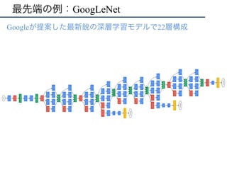 最先端の例：GoogLeNet
Googleが提案した最新鋭の深層学習モデルで22層構成
 