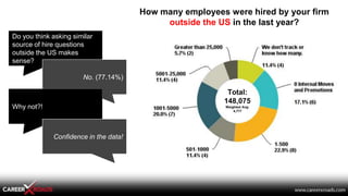 How many employees were hired by your firm
outside the US in the last year?
Do you think asking similar
source of hire que...