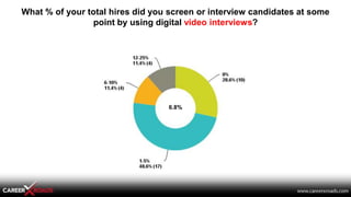 What % of your total hires did you screen or interview candidates at some
point by using digital video interviews?
6.8%
 