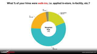What % of your hires were walk-ins, i.e. applied in-store, in-facility, etc.?
Weighted
Avg:
1%
 
