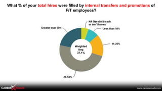 What % of your total hires were filled by internal transfers and promotions of
F/T employees?
Weighted
Avg:
37.1%
 
