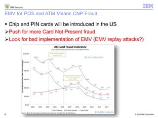 © 2014 IBM Corporation
IBM Security
15
EMV for POS and ATM Means CNP Fraud
 Chip and PIN cards will be introduced in the US
Push for more Card Not Present fraud
Look for bad implementation of EMV (EMV replay attacks?)
 