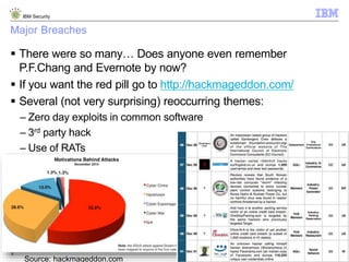 © 2014 IBM Corporation
IBM Security
8
Major Breaches
 There were so many… Does anyone even remember
P.F.Chang and Evernote by now?
 If you want the red pill go to http://hackmageddon.com/
 Several (not very surprising) reoccurring themes:
– Zero day exploits in common software
– 3rd party hack
– Use of RATs
Source: hackmageddon.com
 