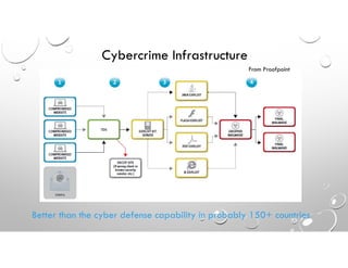 Cybercrime Infrastructure
From Proofpoint
Better than the cyber defense capability in probably 150+ countries
 