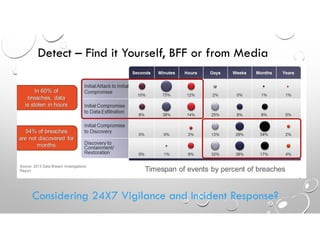 Detect – Find it Yourself, BFF or from Media
Considering 24X7 Vigilance and Incident Response?
 