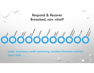 Respond & Recover
Breached, now what?
cyber insurance, credit monitoring, incident/forensics retainer,
mock drills …
 