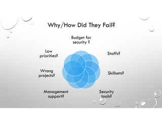 Why/How Did They Fail?
Budget for
security ?
Staffs?
Skillsets?
Security
tools?
Management
support?
Wrong
projects?
Low
priorities?
 