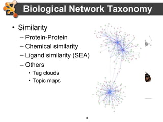 13
Biological Network Taxonomy
• Similarity
– Protein-Protein
– Chemical similarity
– Ligand similarity (SEA)
– Others
• Tag clouds
• Topic maps
 