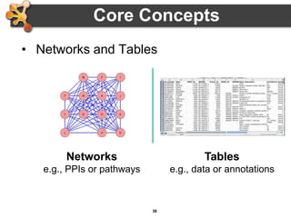 38
Core Concepts
• Networks and Tables
Tables
e.g., data or annotations
Networks
e.g., PPIs or pathways
 