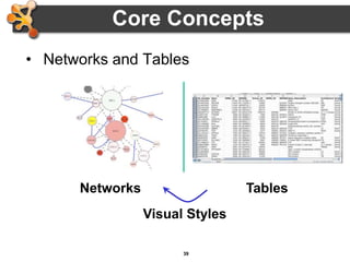39
Core Concepts
• Networks and Tables
TablesNetworks
Visual Styles
 