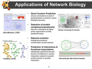 8
Applications of Network Biology
jActiveModules, UCSD
PathBlast, UCSD
mCode, University of Toronto
DomainGraph, Max Planck Institute
• Gene Function Prediction
shows connections to sets of
genes/proteins involved in same
biological process
• Detection of protein
complexes/subnetworks
discover modularity & higher
order organization (motifs,
feedback loops)
• Network evolution
biological process(s)
conservation across species
• Prediction of interactions &
functional associations
statistically significant domain-
domain correlations in protein
interaction network to predict
protein-protein or genetic
interaction
 