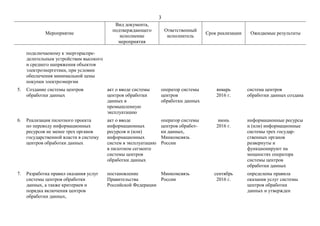 3
Мероприятие
Вид документа,
подтверждающего
исполнение
мероприятия
Ответственный
исполнитель
Срок реализации Ожидаемые результаты
подключаемому к энергораспре-
делительным устройствам высокого
и среднего напряжения объектов
электроэнергетики, при условии
обеспечения минимальной цены
покупки электроэнергии
5. Создание системы центров
обработки данных
акт о вводе системы
центров обработки
данных в
промышленную
эксплуатацию
оператор системы
центров
обработки данных
январь
2016 г.
система центров
обработки данных создана
6. Реализация пилотного проекта
по переводу информационных
ресурсов не менее трех органов
государственной власти в систему
центров обработки данных
акт о вводе
информационных
ресурсов и (или)
информационных
систем в эксплуатацию
в пилотном сегменте
системы центров
обработки данных
оператор системы
центров обработ-
ки данных,
Минкомсвязь
России
июнь
2016 г.
информационные ресурсы
и (или) информационные
системы трех государ-
ственных органов
развернуты и
функционируют на
мощностях оператора
системы центров
обработки данных
7. Разработка правил оказания услуг
системы центров обработки
данных, а также критериев и
порядка включения центров
обработки данных,
постановление
Правительства
Российской Федерации
Минкомсвязь
России
сентябрь
2016 г.
определены правила
оказания услуг системы
центров обработки
данных и утвержден