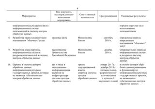 4
Мероприятие
Вид документа,
подтверждающего
исполнение
мероприятия
Ответственный
исполнитель
Срок реализации Ожидаемые результаты
информационных ресурсов и (или)
информационных систем
пользователей в систему центров
обработки данных
порядок перехода на ее
использование
пользователями
8. Разработка правил аккредитации
поставщиков "облачных" услуг
правовые акты Минкомсвязь
России
сентябрь
2016 г.
определены правила
аккредитации
поставщиков "облачных"
услуг
9. Разработка плана перевода
информационных систем и
ресурсов пользователей в систему
центров обработки данных
распоряжение
Правительства
Российской Федерации
Минкомсвязь
России
декабрь
2016 г.
утвержден план перевода
информационных систем
и ресурсов в систему
центров обработки
данных
10. Перевод в систему центров
обработки данных
информационных ресурсов
государственных органов, которые
не являются собственниками
центров обработки данных
акт о вводе в
эксплуатацию
информационных
ресурсов на
инфраструктуре
системы центров
обработки данных
органы
государственной
власти,
оператор системы
центров
обработки данных
январь 2017 г. -
декабрь 2019 г.
(согласно плану,
разработанному
в соответствии
с пунктом 9
настоящего плана)
в системе центров обра-
ботки данных размещены
и функционируют
информационные ресурсы
государственных органов,
не являющихся
собственниками центров
обработки данных
