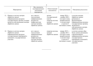 5
Мероприятие
Вид документа,
подтверждающего
исполнение
мероприятия
Ответственный
исполнитель
Срок реализации Ожидаемые результаты
11. Перевод в систему центров
обработки данных
информационных ресурсов
государственных органов, которые
являются собственниками центров
обработки данных
акт о вводе в
эксплуатацию
информационных
ресурсов на
инфраструктуре
системы центров
обработки данных
органы
государственной
власти,
оператор системы
центров
обработки данных
январь 2018 г. -
декабрь 2020 г.
(согласно плану,
разработанному
в соответствии
с пунктом 9
настоящего плана)
в системе центров
обработки данных
размещены и
функционируют
информационные ресурсы
государственных органов,
являющихся
собственниками центров
обработки данных
12. Перевод в систему центров
обработки данных
информационных ресурсов
государственных корпораций и
компаний с государственным
участием
акт о вводе в
эксплуатацию
информационных
ресурсов на
инфраструктуре
системы центров
обработки данных
оператор системы
центров
обработки данных
январь 2019 г. -
декабрь 2021 г.
(согласно плану,
разработанному
в соответствии
с пунктом 9
настоящего плана)
в системе центров обра-
ботки данных размещены
и функционируют
информационные ресурсы
государственных
корпораций и компаний с
государственным
участием
____________