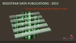 REGISTRAR DATA PUBLICATIONS - 2015
If it’s it not in CampusVue it doesn’t exist.
 