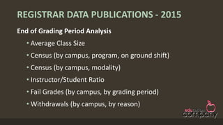 REGISTRAR DATA PUBLICATIONS - Future
End of Grading Period Analysis
• Average Class Size
• Census (by campus, program, on ground shift)
• Census (by campus, modality)
• Instructor/Student Ratio
• Fail Grades (by campus, by grading period)
• Withdrawals (by campus, by reason)
 