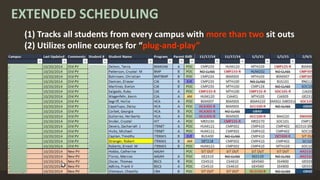 EXTENDED SCHEDULING
(1) Tracks all students from every campus with more than two sit outs
(2) Utilizes online courses for “plug-and-play”
 