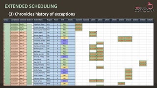 (3) Chronicles history of exceptions
EXTENDED SCHEDULING
 