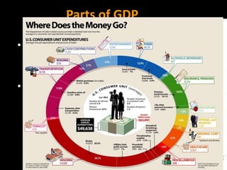 Parts of GDP
• Write something new
you bought last week
• All consumer spending
on new items within a
country in a certain
year, month or quarter
 