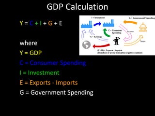 GDP Calculation
Y = C + I + G + E
where
Y = GDP
C = Consumer Spending
I = Investment
E = Exports - Imports
G = Government Spending
 