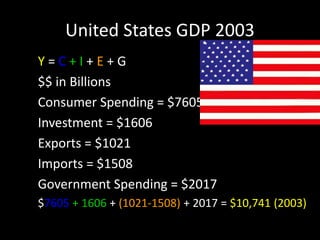 United States GDP 2003
Y = C + I + E + G
$$ in Billions
Consumer Spending = $7605
Investment = $1606
Exports = $1021
Imports = $1508
Government Spending = $2017
$7605 + 1606 + (1021-1508) + 2017 = $10,741 (2003)
 