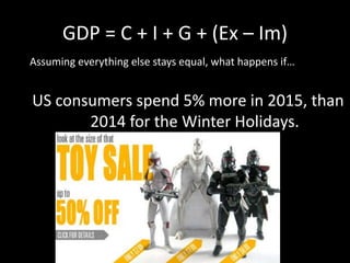 GDP = C + I + G + (Ex – Im)
Assuming everything else stays equal, what happens if…
US consumers spend 5% more in 2015, than
2014 for the Winter Holidays.
 