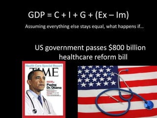 GDP = C + I + G + (Ex – Im)
Assuming everything else stays equal, what happens if…
US government passes $800 billion
healthcare reform bill
 