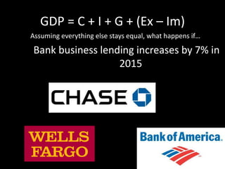 GDP = C + I + G + (Ex – Im)
Assuming everything else stays equal, what happens if…
Bank business lending increases by 7% in
2015
 