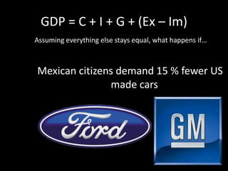 GDP = C + I + G + (Ex – Im)
Assuming everything else stays equal, what happens if…
Mexican citizens demand 15 % fewer US
made cars
 