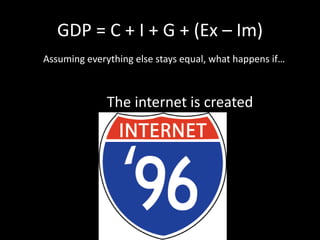GDP = C + I + G + (Ex – Im)
Assuming everything else stays equal, what happens if…
The internet is created
 