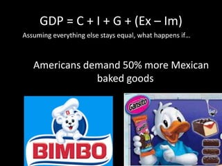 GDP = C + I + G + (Ex – Im)
Assuming everything else stays equal, what happens if…
Americans demand 50% more Mexican
baked goods
 