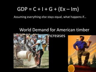 GDP = C + I + G + (Ex – Im)
Assuming everything else stays equal, what happens if…
World Demand for American timber
increases
 