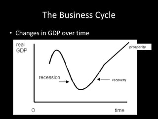 The Business Cycle
• Changes in GDP over time
recovery
prosperity
 
