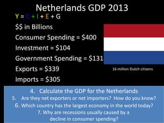 Netherlands GDP 2013
Y = C + I + E + G
$$ in Billions
Consumer Spending = $400
Investment = $104
Government Spending = $131
Exports = $339
Imports = $305
$400 + 104 + (339-305) + 131 = $669 (2003)
Per capita: 669,000,000,000/16,000,000 = $41,812.50
16 million Dutch citizens
4. Calculate the GDP for the Netherlands
5. Are they net exporters or net importers? How do you know?
6. Which country has the largest economy in the world today?
7. Why are recessions usually caused by a
decline in consumer spending?
 
