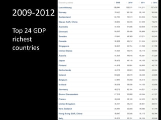2009-2012
Top 24 GDP
richest
countries
 
