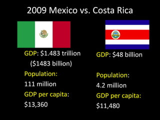 2009 Mexico vs. Costa Rica
GDP: $1.483 trillion
($1483 billion)
Population:
111 million
GDP per capita:
$13,360
GDP: $48 billion
Population:
4.2 million
GDP per capita:
$11,480
 
